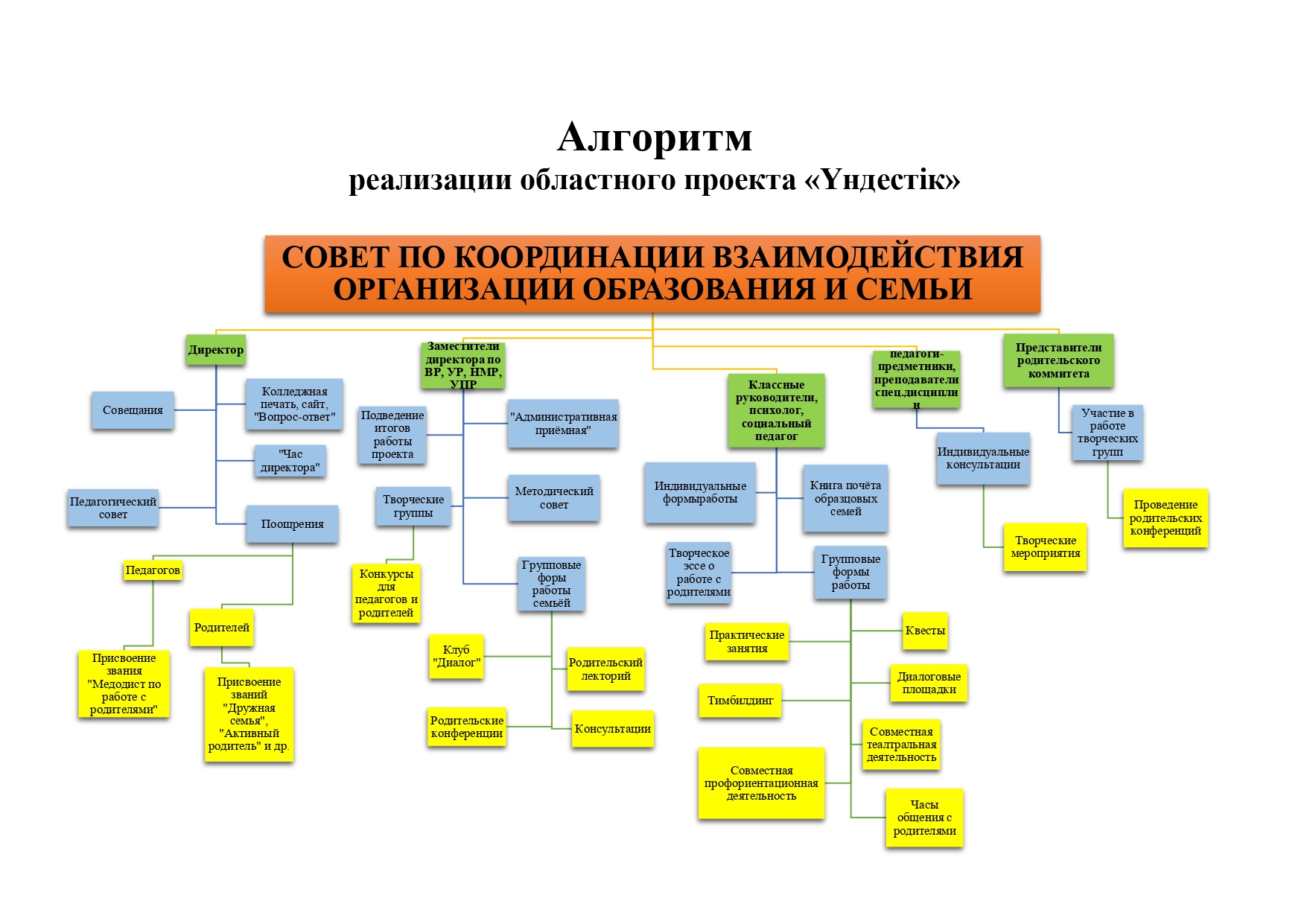 Алгоритм реализации проекта