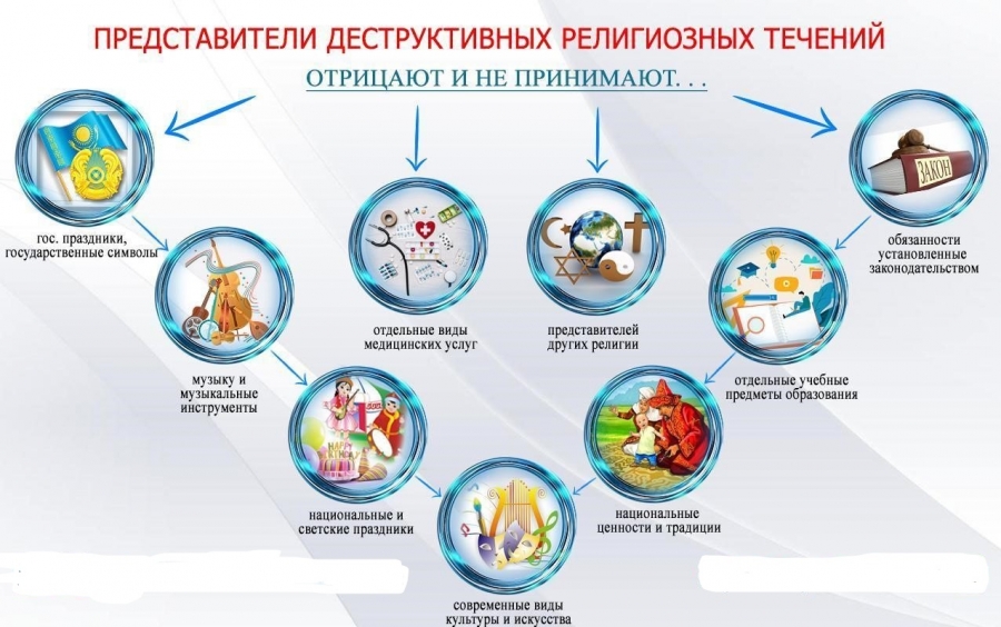 Лекция «Деятельность деструктивных религиозных течений в Казахстане: сущность и основные характеристики»